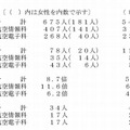 航空保安大学の試験実施結果