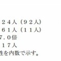 気象大学校の試験実施結果