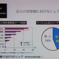 　ウィルコムは、13日と14日の2日間、プライベートイベント「WILLCOM FORUM ＆ EXPO 2007」を開催している。13日には、同社の代表取締役社長である喜久川政樹氏による基調講演「ウィルコムのビジネス戦略」が行われた。