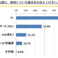 Q1. あなたがSNSを利用する際に、使用している端末をお答えください。【N=1000】