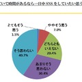 Q7. 現在、SNSを利用していて時間があるなら一日中SNSをしていたい思うときがありますか。【N=1000】