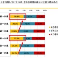 Q9. 現在、SNSサイトを利用していてSNSを休む時間が欲しいと思うときがありますか。【N=1000】