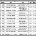 テレワーク全国セミナー 開催場所および開催日時 一覧表