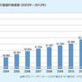 「薬局」の登録件数推移（2003年～2012年）