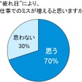 “疲れ目”により、仕事でのミスが増えると思いますか？