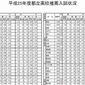 【高校受験2013】都立高校 推薦入試応募状況一覧を公開 画像