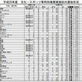 文化・スポーツ等特別推薦実施校の選抜状況