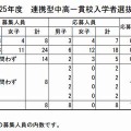 連携型中高一貫校入学選抜状況