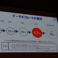 スマートフォンの普及で増大するトラフィック対策として、Wi-FiとWiMAXへのデータオフロードの目標を50％に掲げる