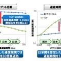 新プロトコルの効果