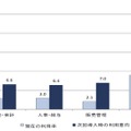 CRM・SFA、今後SaaSが積極的に導入される見込み……矢野経済研調べ 画像