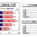 オンラインセミナー視聴社数