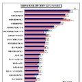 就職先企業を選ぶ際に重視する点