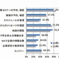 スマートフォンは就職活動のどのような場面で役立つか