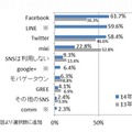 よく利用しているSNS