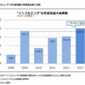 「インフルエンザ」の年度別最大検索数比較（日別）