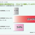 仕事で私用携帯を使うサラリーマン、8割以上が自腹のトホホ……許容額は「平均2,299円」 画像