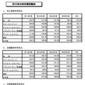 2012年の四半期別動向