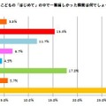 こどもの「はじめて」で一番嬉しかった瞬間は何でしょうか？