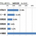 夫とハグをする頻度