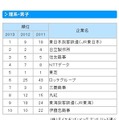 就職先人気企業TOP10…理系男子