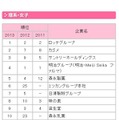 就職先人気企業TOP10…理系女子