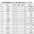 東大早慶の就職活動生1,000人が選ぶ 就職人気企業ランキングTOP30