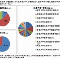 文科省、国家公務員採用I種試験による採用者30人の専門区分、出身大学・学部、性別の内訳（事務系）