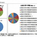 文科省、国家公務員採用I種試験による採用者30人の専門区分、出身大学・学部、性別の内訳（技術系）