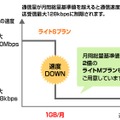 「ライトSプラン」の概要