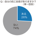 自分の肌に自信がありますか？