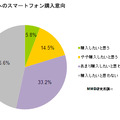 子どもへのスマホ購入意向