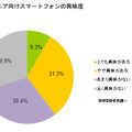 ジュニア向けスマートフォンへの興味度