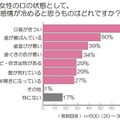 口のケアを怠ると、恋愛感情も冷める？