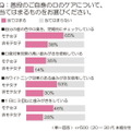 普段実践している口のケア