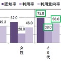 「カメラアプリ」「GPSアプリ」の認知率・利用率・利用意向率