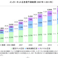 インターネット広告費の予測