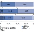 パブリッククラウド（ITベンダーのクラウド基盤によるIaaS、PaaS）の関心及び利用率