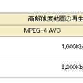 HEVCの動画圧縮効率の比較（参考）