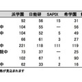 関西難関中学入試、塾別合格速報