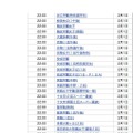 2月1日22時台合格発表校