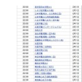 2月1日22時台合格発表校