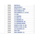 2月1日23時台合格発表校