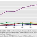 2011年第1四半期～2012年第2四半期中、同社アンチマルウェア製品によって検出およびブロックされたOSの悪用数