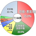 2012年中のサイバー犯罪対策課相談受理状況