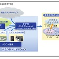 クラウドサービスの位置付け