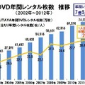 年間レンタル枚数の動向