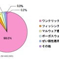 ネット詐欺サイトの検知数（2013年1月度）