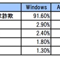 OS別のネット詐欺種類検知率