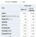 全日制課程の志願状況